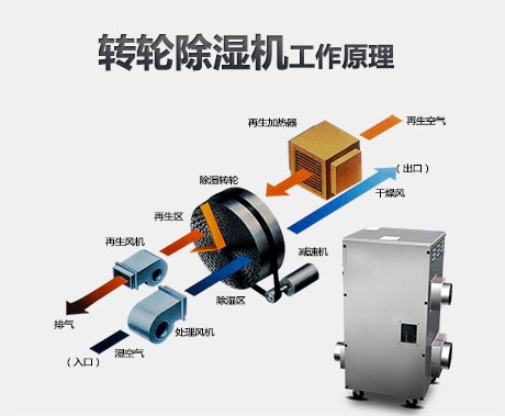 新華通訊社采購某品牌商用環保除濕機