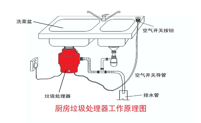 垃圾分類大勢所趨 垃圾處理器能否迎來市場機遇？