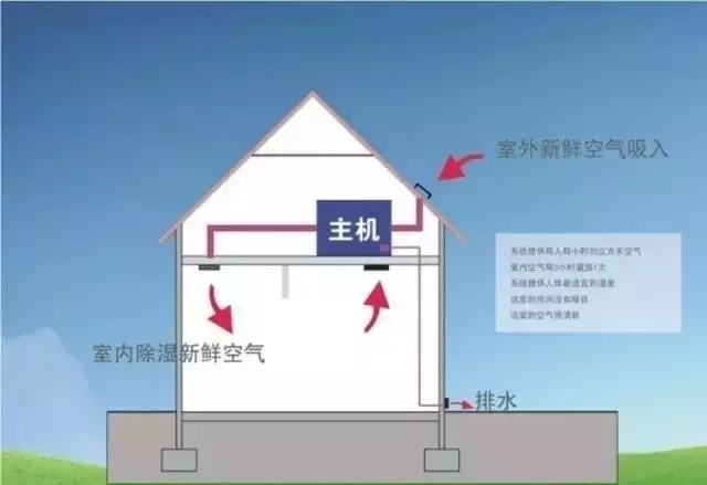 新風除濕系統、家庭新風除濕帶給人們的好處