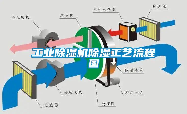 工業除濕機除濕工藝流程圖