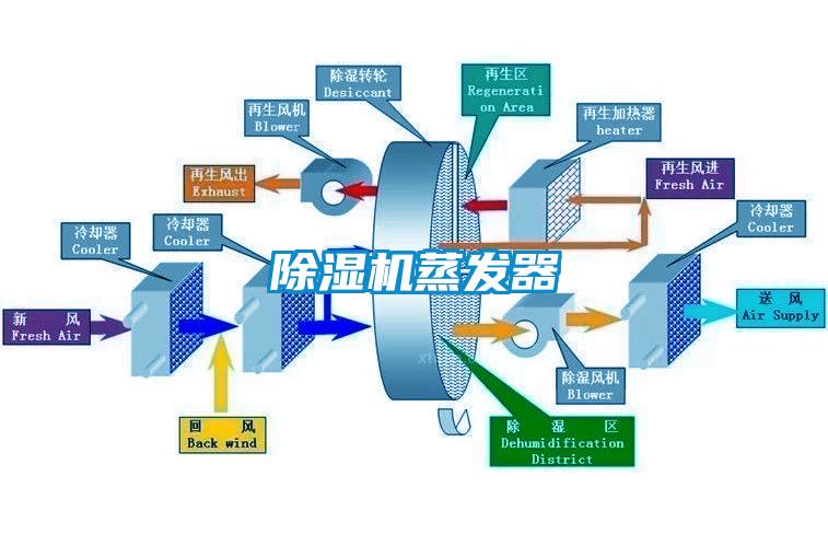 除濕機蒸發器