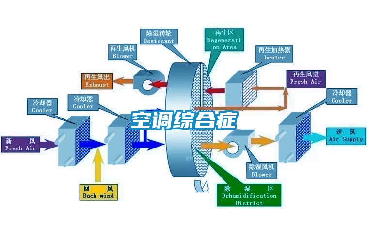 空調綜合癥