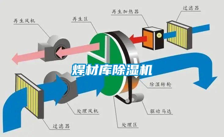 焊材庫除濕機