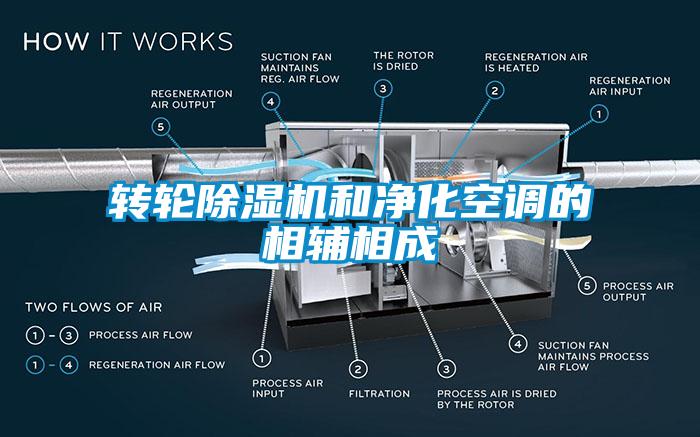 轉輪除濕機和凈化空調的相輔相成