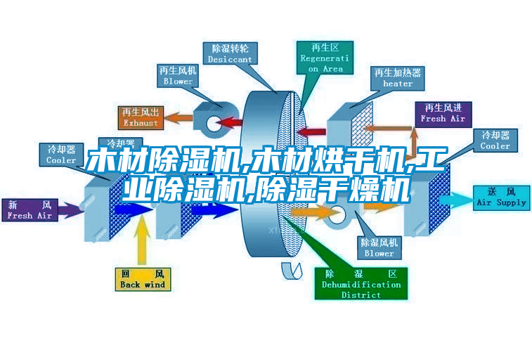 木材除濕機,木材烘干機,工業除濕機,除濕干燥機