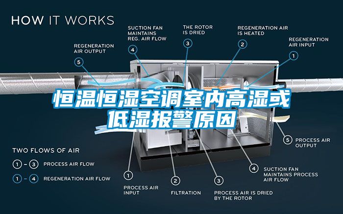 恒溫恒濕空調室內高濕或低濕報警原因