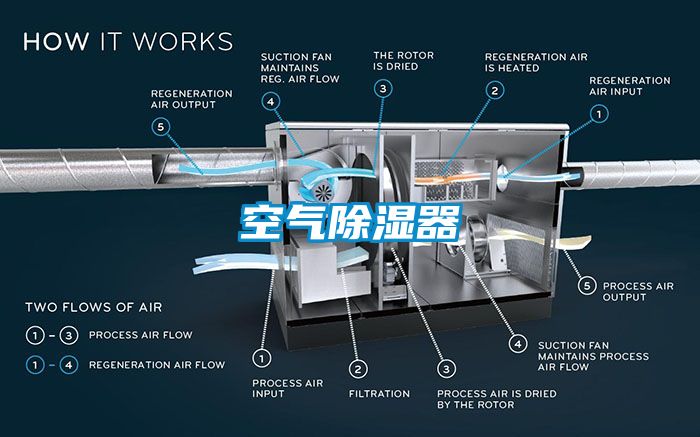 空氣除濕器